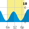 Menantico Creek entrance tide chart for Saturday, May 10, 2025