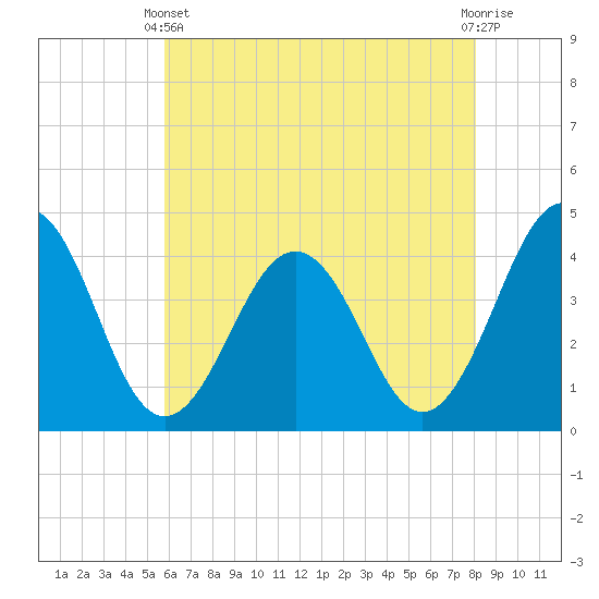 Menantico Creek entrance tide chart for Sunday, May 11, 2025