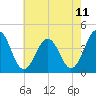 Menantico Creek entrance tide chart for Sunday, May 11, 2025