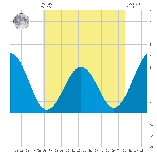 Menantico Creek entrance tide chart for Monday, May 12, 2025