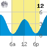 Menantico Creek entrance tide chart for Monday, May 12, 2025
