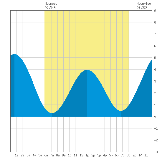 Menantico Creek entrance tide chart for Tuesday, May 13, 2025