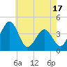 Menantico Creek entrance tide chart for Saturday, May 17, 2025