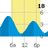 Menantico Creek entrance tide chart for Sunday, May 18, 2025
