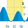 Menantico Creek entrance tide chart for Thursday, May 1, 2025