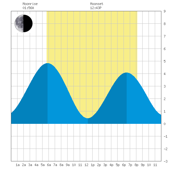 Menantico Creek entrance tide chart for Tuesday, May 20, 2025