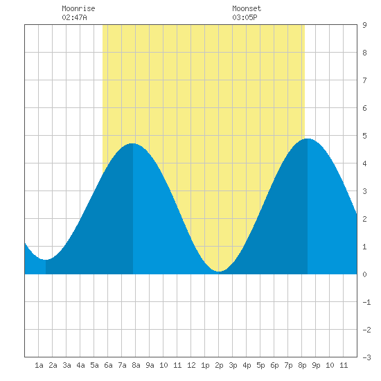 Menantico Creek entrance tide chart for Thursday, May 22, 2025