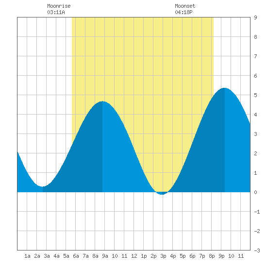 Menantico Creek entrance tide chart for Friday, May 23, 2025