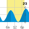 Menantico Creek entrance tide chart for Friday, May 23, 2025