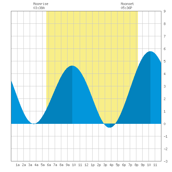 Menantico Creek entrance tide chart for Saturday, May 24, 2025