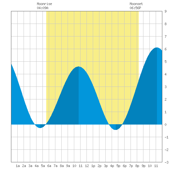 Menantico Creek entrance tide chart for Sunday, May 25, 2025