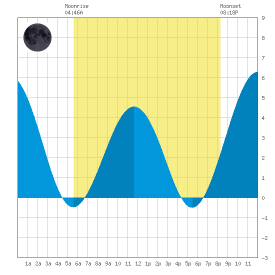 Menantico Creek entrance tide chart for Monday, May 26, 2025