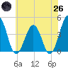 Menantico Creek entrance tide chart for Monday, May 26, 2025