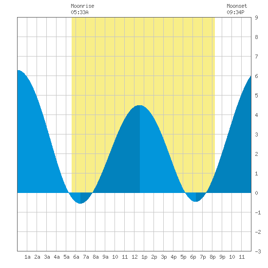 Menantico Creek entrance tide chart for Tuesday, May 27, 2025