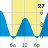 Menantico Creek entrance tide chart for Tuesday, May 27, 2025