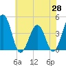 Menantico Creek entrance tide chart for Wednesday, May 28, 2025