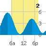 Menantico Creek entrance tide chart for Friday, May 2, 2025