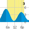 Menantico Creek entrance tide chart for Saturday, May 3, 2025