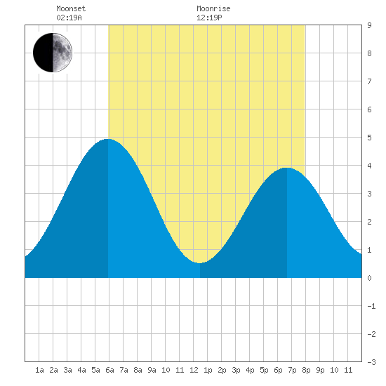 Menantico Creek entrance tide chart for Sunday, May 4, 2025