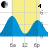 Menantico Creek entrance tide chart for Sunday, May 4, 2025