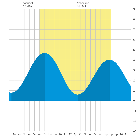 Menantico Creek entrance tide chart for Monday, May 5, 2025