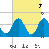 Menantico Creek entrance tide chart for Wednesday, May 7, 2025