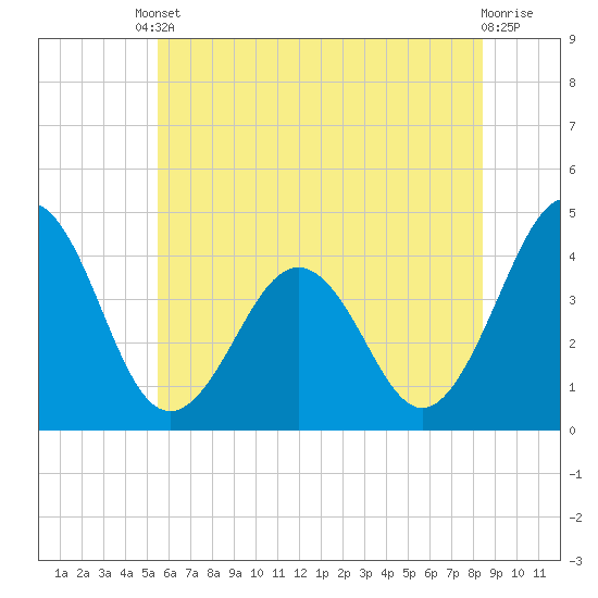 Menantico Creek entrance tide chart for Tuesday, June 10, 2025