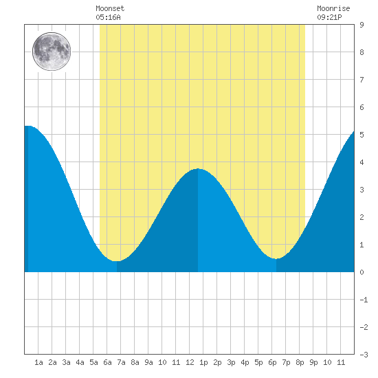 Menantico Creek entrance tide chart for Wednesday, June 11, 2025