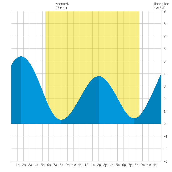 Menantico Creek entrance tide chart for Friday, June 13, 2025