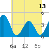 Menantico Creek entrance tide chart for Friday, June 13, 2025