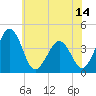 Menantico Creek entrance tide chart for Saturday, June 14, 2025