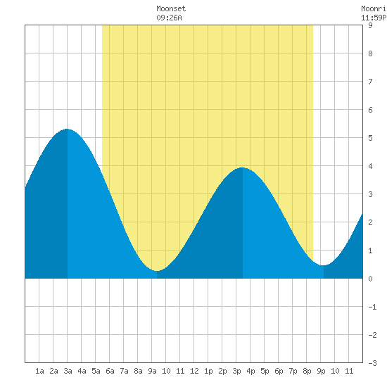 Menantico Creek entrance tide chart for Sunday, June 15, 2025