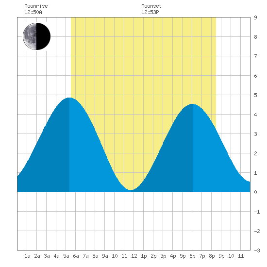 Menantico Creek entrance tide chart for Wednesday, June 18, 2025