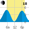 Menantico Creek entrance tide chart for Wednesday, June 18, 2025
