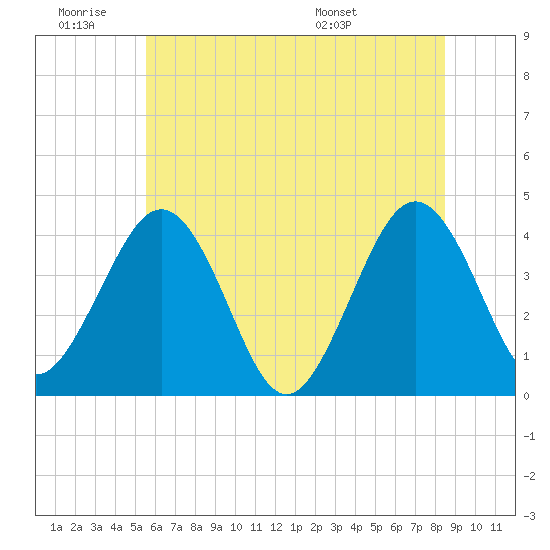 Menantico Creek entrance tide chart for Thursday, June 19, 2025
