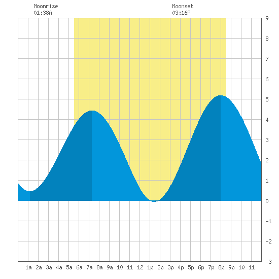 Menantico Creek entrance tide chart for Friday, June 20, 2025