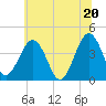Menantico Creek entrance tide chart for Friday, June 20, 2025