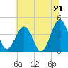 Menantico Creek entrance tide chart for Saturday, June 21, 2025