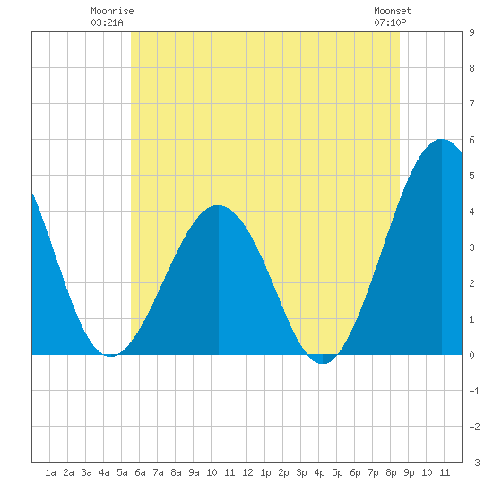 Menantico Creek entrance tide chart for Monday, June 23, 2025