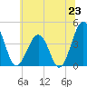 Menantico Creek entrance tide chart for Monday, June 23, 2025