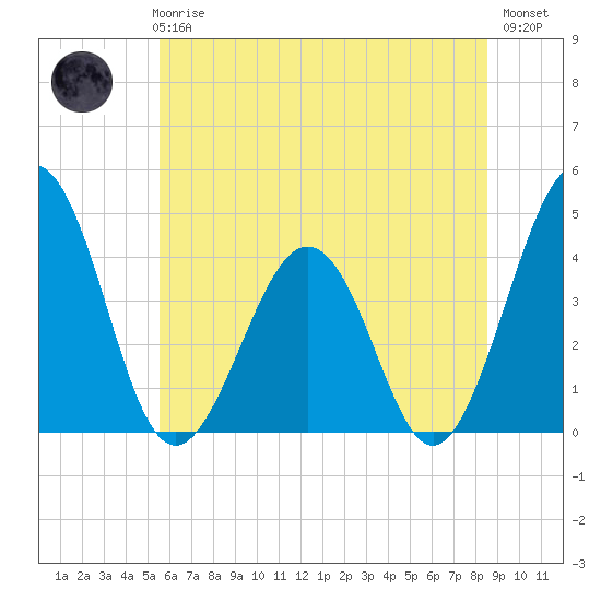 Menantico Creek entrance tide chart for Wednesday, June 25, 2025