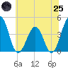 Menantico Creek entrance tide chart for Wednesday, June 25, 2025