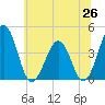 Menantico Creek entrance tide chart for Thursday, June 26, 2025