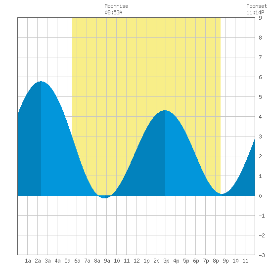 Menantico Creek entrance tide chart for Saturday, June 28, 2025