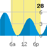 Menantico Creek entrance tide chart for Saturday, June 28, 2025