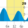 Menantico Creek entrance tide chart for Sunday, June 29, 2025