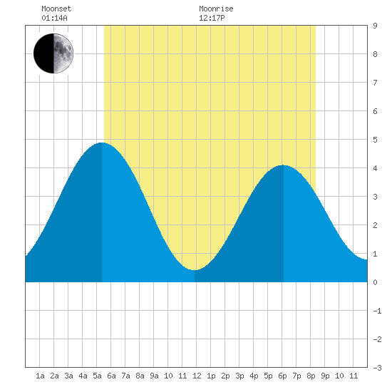 Menantico Creek entrance tide chart for Monday, June 2, 2025