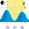 Menantico Creek entrance tide chart for Monday, June 2, 2025