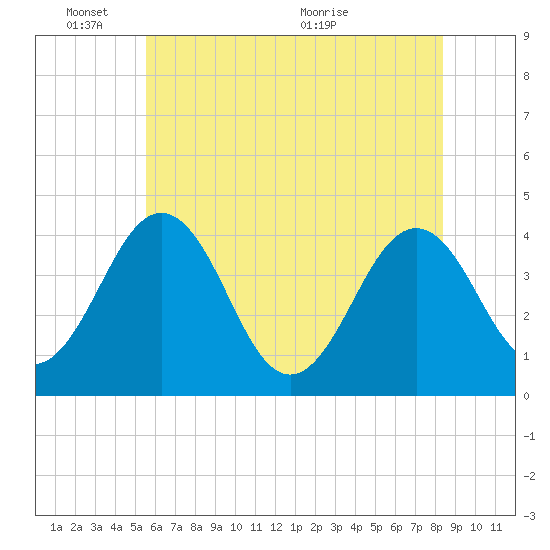 Menantico Creek entrance tide chart for Tuesday, June 3, 2025