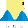 Menantico Creek entrance tide chart for Tuesday, June 3, 2025